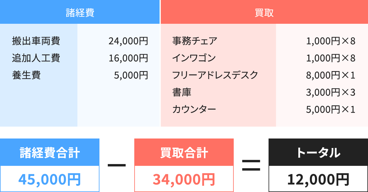 株式会社A様の買取例